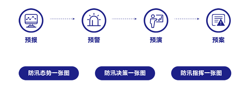 描述